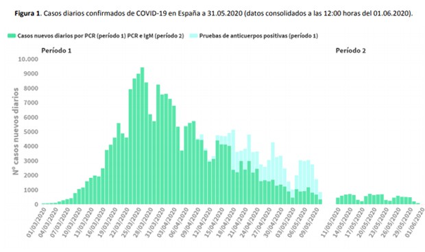España registra por fin su primer día sin nuevas muertes por coronavirus