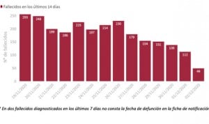 Coronavirus: España supera los 10.000 casos diarios tras 2 días por debajo