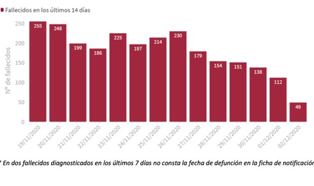 Coronavirus: España supera los 10.000 casos diarios tras 2 días por debajo