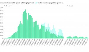Coronavirus: España registra 18 casos menos que ayer (+177) y una muerte