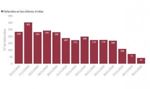 Coronavirus: España registra su incidencia más baja en dos meses (275,51)