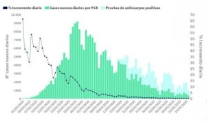 Coronavirus España: 59 muertes en 24 horas, segundo mínimo consecutivo