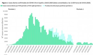 Coronavirus: España suma 2 muertes en el día, 658 contagios más en total