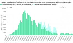 Coronavirus: España suma 2 muertes en el día, 658 contagios más en total