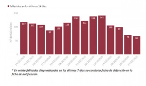 Coronavirus: España supera los 9.300 casos diagnosticados en 24 horas