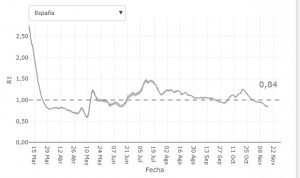 La tasa de transmisión del Covid en España es la más baja en seis meses