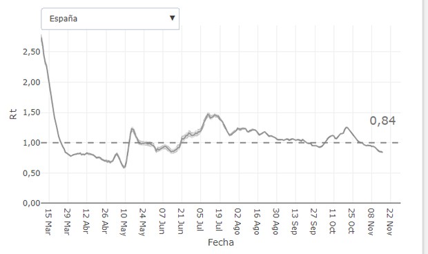 La tasa de transmisión del Covid en España es la más baja en seis meses