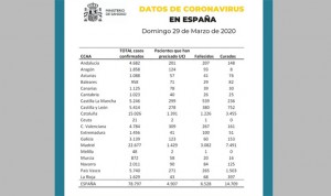 Coronavirus: los muertos en España marcan otro máximo, 838 en 24 horas 