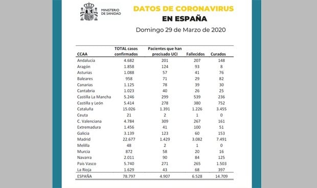 Coronavirus: los muertos en España marcan otro máximo, 838 en 24 horas 