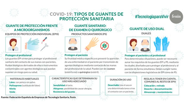 Coronavirus: Fenin elabora una infografía sobre los tipos de guantes
