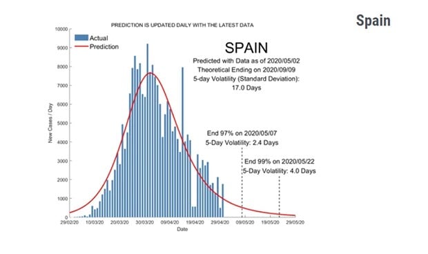 Coronavirus: estiman el fin de la pandemia en España el 9 de septiembre