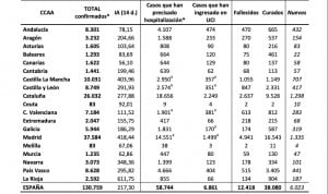Coronavirus: la cifra de pacientes hospitalizados se reduce en 4 autonomías