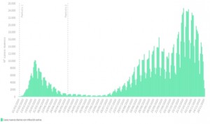 Covid: incidencia inferior a 400 casos y 512 muertes en los últimos 3 días