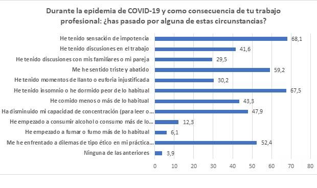 Coronavirus: más de la mitad de internistas se enfrenta a dilemas éticos