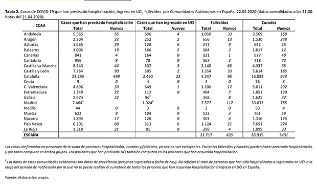 Coronavirus: las UCI de ocho regiones no registran nuevos ingresos