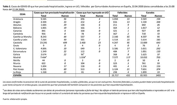 Coronavirus: las UCI de ocho regiones no registran nuevos ingresos