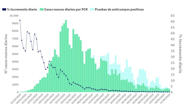 Coronavirus: ligero repunte en la cifra de muertes (56) y 446 nuevos casos