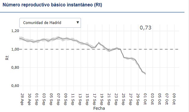 Coronavirus: Madrid tiene la tasa de transmisión más baja de España