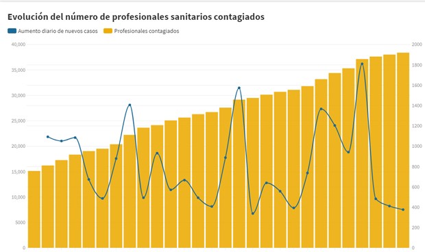 Coronavirus: estadística de profesionales sanitarios contagiados en España