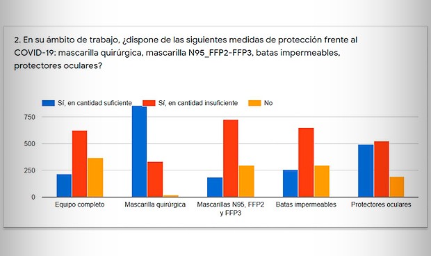Coronavirus médicos de Familia: la mitad sigue sin EPI y un 24% sin test