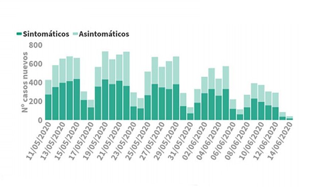 Mínimo absoluto de contagios de coronavirus en España: solo 40 en 24 horas