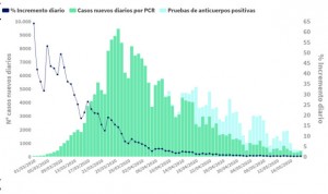 Coronavirus: suben las muertes (95) y Madrid suma 1 de cada 4 nuevos casos