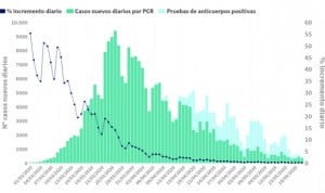 Coronavirus: España baja de 50 muertes sin que Cataluña aporte datos