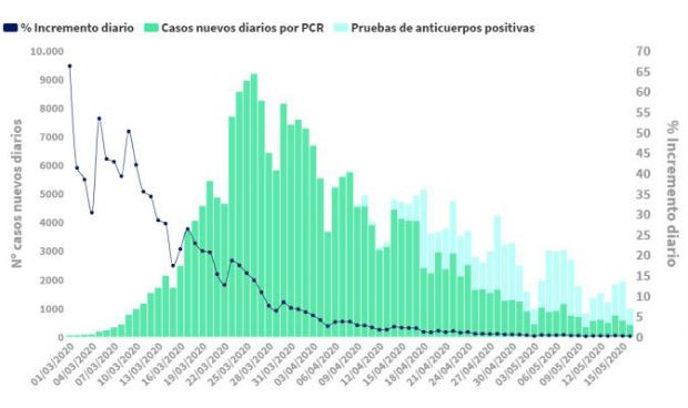 Coronavirus: 87 muertos en 24 horas, la cifra más baja en dos meses