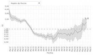 Coronavirus: Murcia registra el mayor repunte de Covid-19 en España