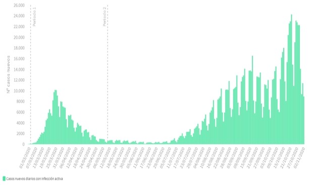 Coronavirus: el nuevo registro de Sanidad suma 1.623 muertos y 25.042 casos