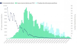 Coronavirus: España suma 246 positivos, cifra más baja desde el 6 de marzo