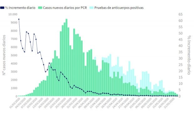 Coronavirus: España suma 246 positivos, cifra más baja desde el 6 de marzo