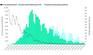 Coronavirus: cae la cifra de muertes (48) y de contagios (361) en un día