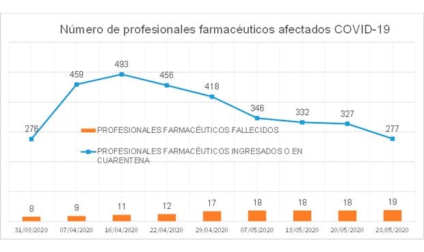 Coronavirus: otro farmacéutico muerto eleva la cifra a 19 fallecidos