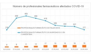 Coronavirus: otro farmacéutico muerto eleva la cifra a 19 fallecidos