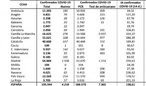 Coronavirus: 4 CCAA no ingresan pacientes en UCI en las últimas 24 horas