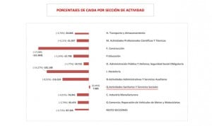 Coronavirus: sanidad genera 7.000 empleos mientras España destruye 833.000