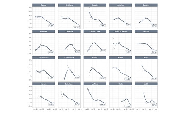 Coronavirus: 'pleno' autonómico de caída en la transmisión de la Covid-19