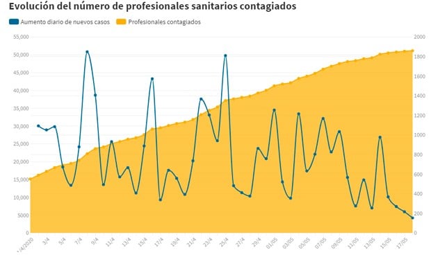 Coronavirus: 63 profesionales sanitarios muertos, 51.482 contagiados