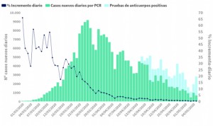 Coronavirus: repuntan las muertes (+244) y bajan los nuevos casos (685)