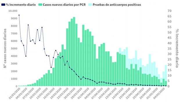 Coronavirus: repuntan las muertes (+244) y bajan los nuevos casos (685)