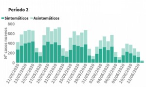 Coronavirus: Sanidad recoge la menor cifra de contagios (48) y 26 muertes