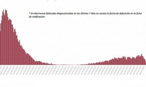 Covid-19: 18.669 nuevos casos y 45 puntos más de incidencia en cinco días