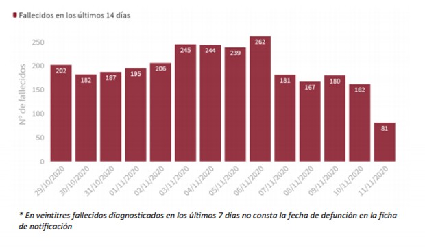 Coronavirus: Sanidad suma 19.511 casos y 356 muertes en la última jornada