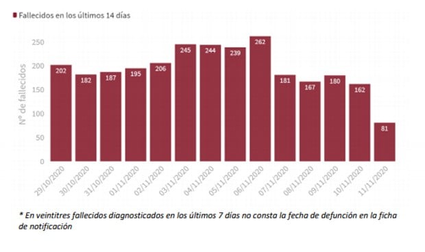 Coronavirus: Sanidad suma 19.511 casos y 356 muertes en la última jornada