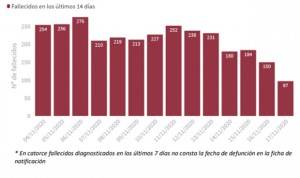 Coronavirus: España notifica 351 muertes y un repunte de casos (+15.318)