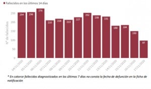 Coronavirus: España notifica 351 muertes y un repunte de casos (+15.318)