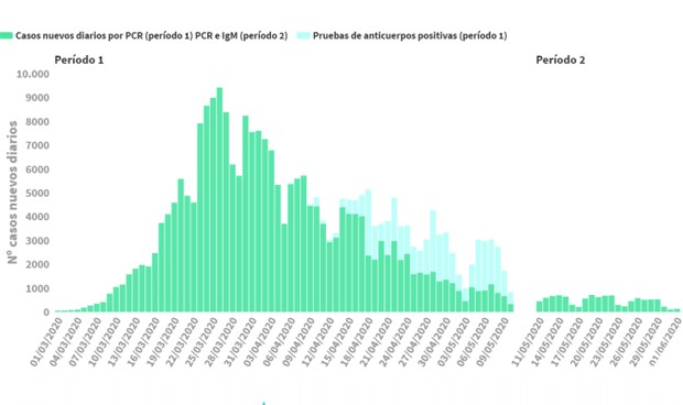 Segundo día sin muertos por coronavirus en España, pero se doblan los casos