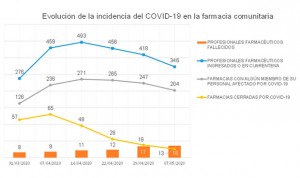 Coronavirus: solo 13 farmacias cerradas; 52 menos que en el pico epidémico