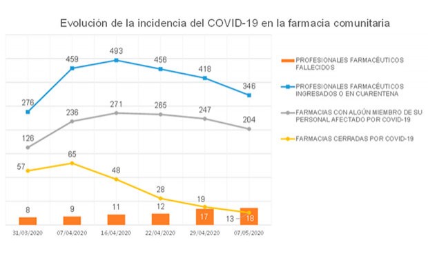 Coronavirus: solo 13 farmacias cerradas; 52 menos que en el pico epidémico